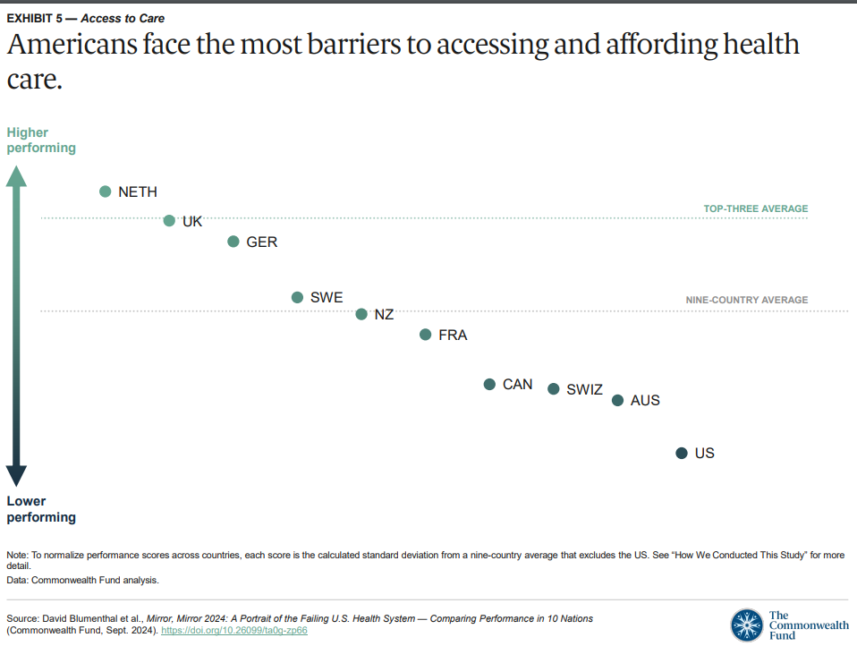 Americans face the most barriers to accessing and affording health care.